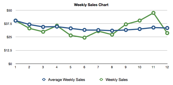 Weekly Sales of Lexikon